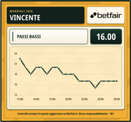 quota-vincente-olanda.png