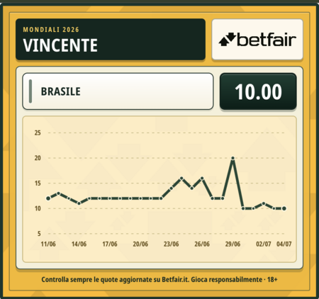 quota-favorita-brasile-mondiale.png