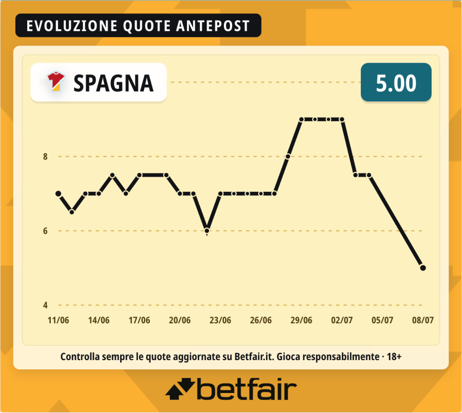 quote-favorita-spagna-mondiale-2026.png