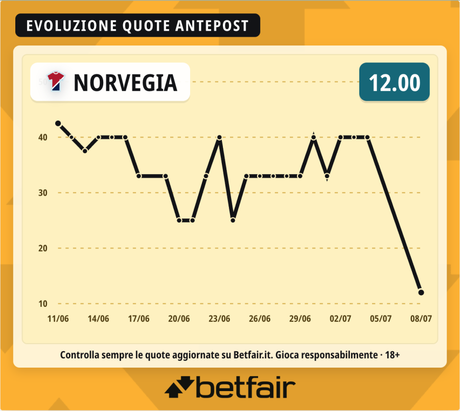 quote-favorita-norvegia-mondiale-2026.png