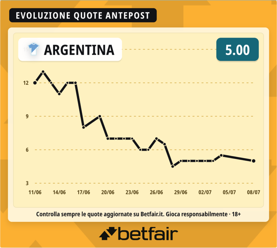 quote-favorita-argentina-mondiale-2026.png