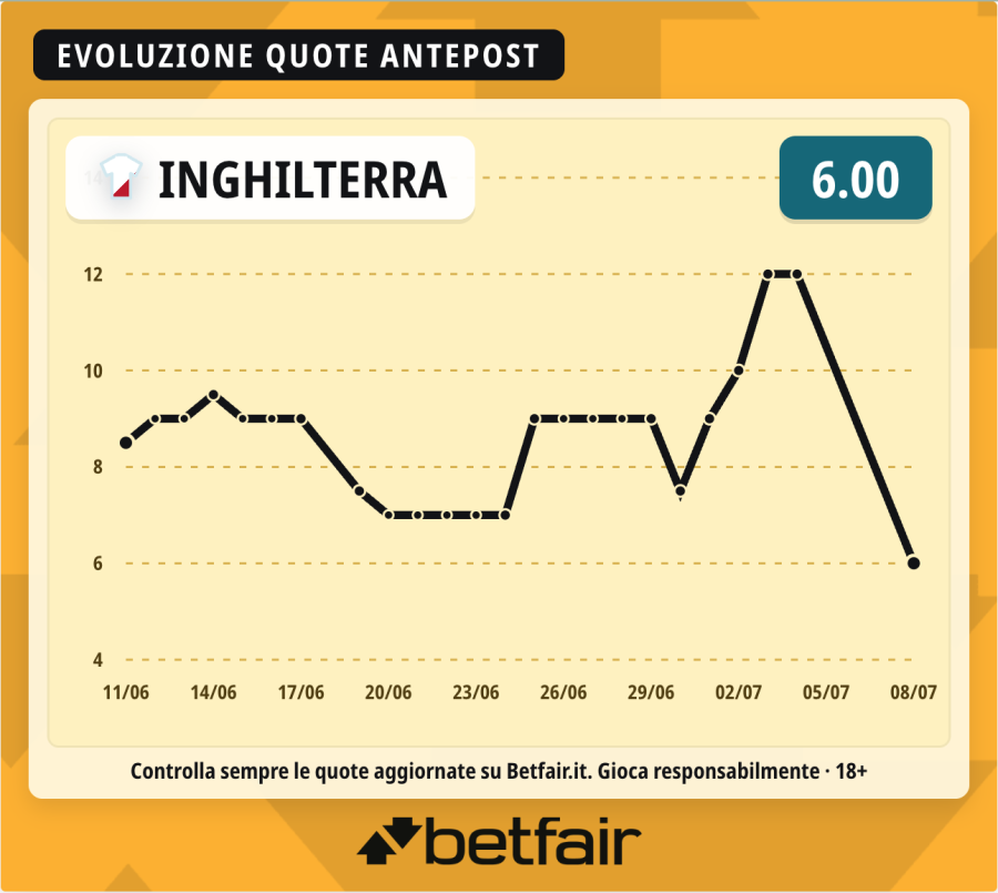 quote-favorita-inghilterra-mondiale-2026.png