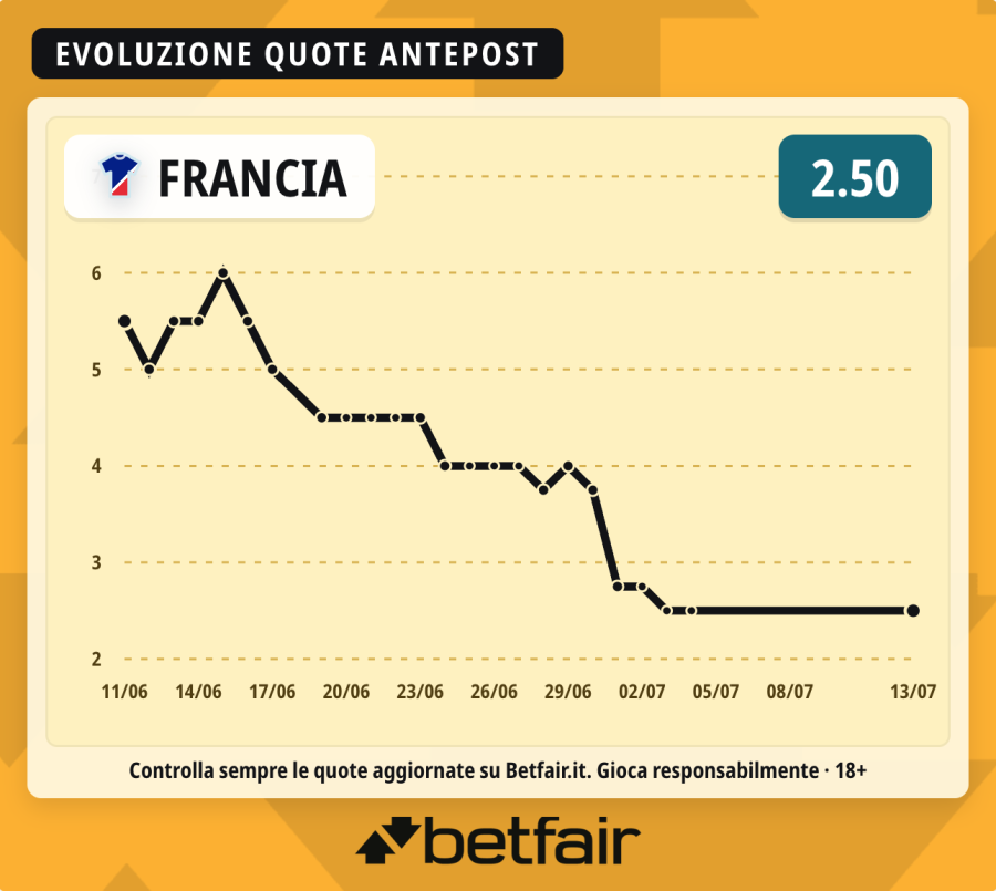 francia-quota-favorita-vincente-mondiale.png