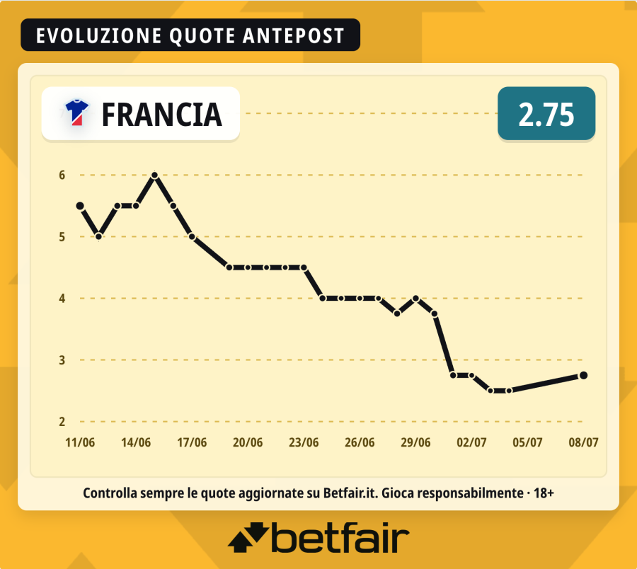 francia-vincente-mondiale-quote-trend.png