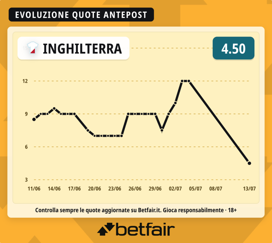 inghilterra-quota-favorita-vincente-mondiale.png