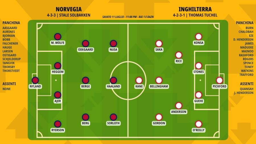 pronostico-norvegia-inghilterra-formazioni.jpeg