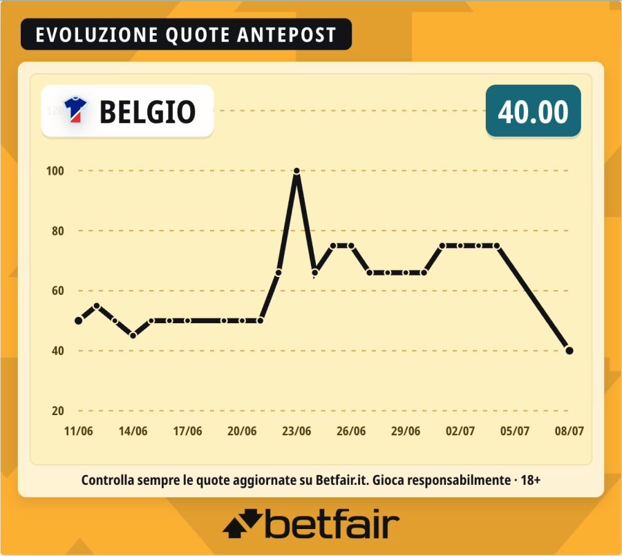 quote-favorita-belgio-mondiale-2026.png