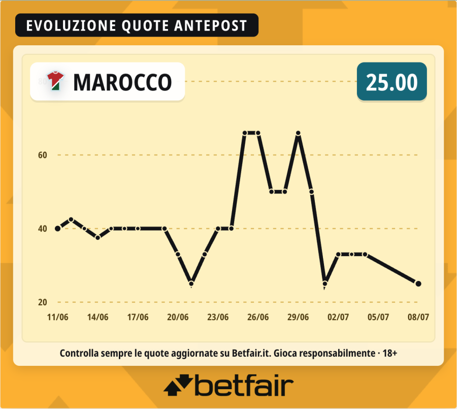 quote-favorita-marocco-mondiale-2026.png