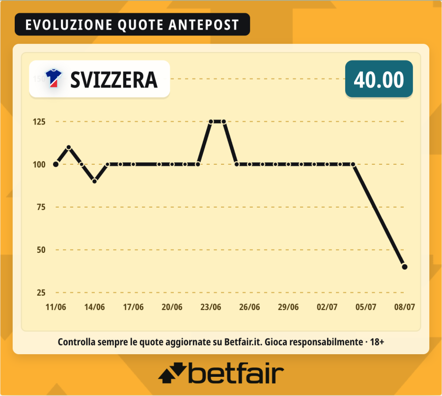 quote-favorita-svizzera-mondiale-2026.png