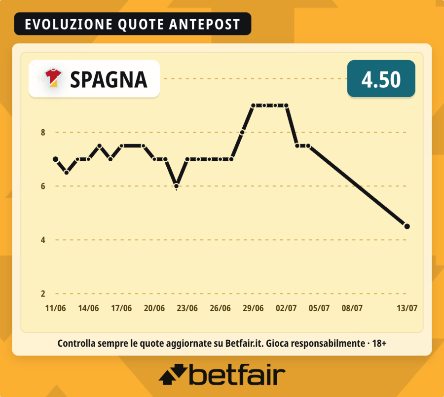 spagna-quota-favorita-vincente-mondiale.png